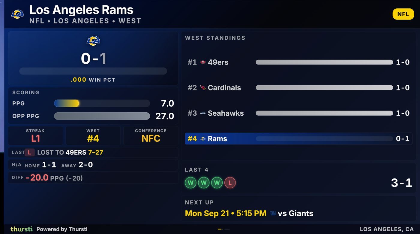 Thursti live NFL team page on a bar TV — record, standings, last four results, next game